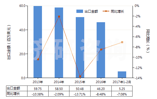 2013-2017年2月中國碳酸鋇(HS28366000)出口總額及增速統(tǒng)計